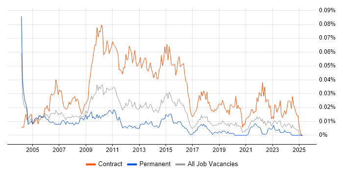 Job vacancy trend for Risk Project Manager in the UK excluding London Job vacancy trend for Risk Project Manager in the UK excluding London