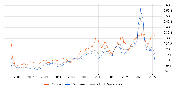 Job vacancy trend for Risk Register in the UK excluding London Job vacancy trend for Risk Register in the UK excluding London