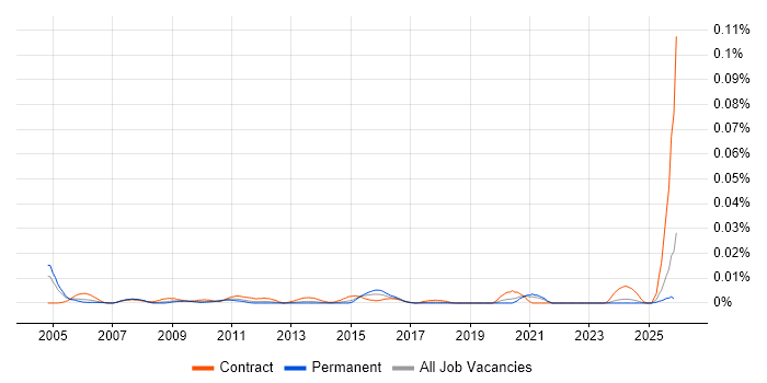 Risk Support Analyst job vacancy trend in the UK excluding London