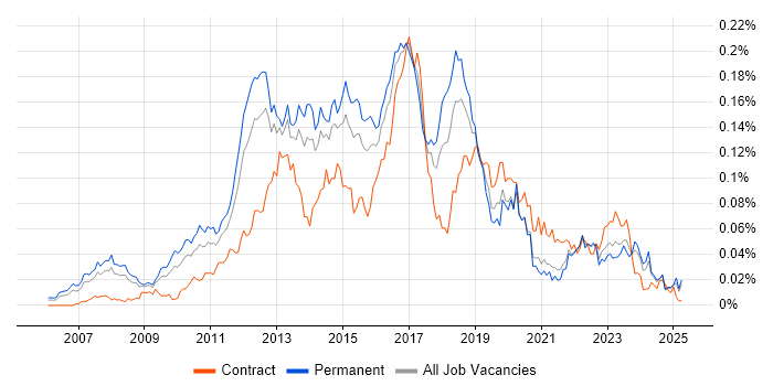 Job vacancy trend for Riverbed in the UK excluding London Job vacancy trend for Riverbed in the UK excluding London
