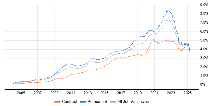 Job vacancy trend for Roadmaps in the UK excluding London Job vacancy trend for Roadmaps in the UK excluding London