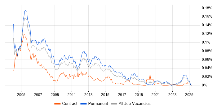 Job vacancy trend for RoboHelp in the UK excluding London Job vacancy trend for RoboHelp in the UK excluding London