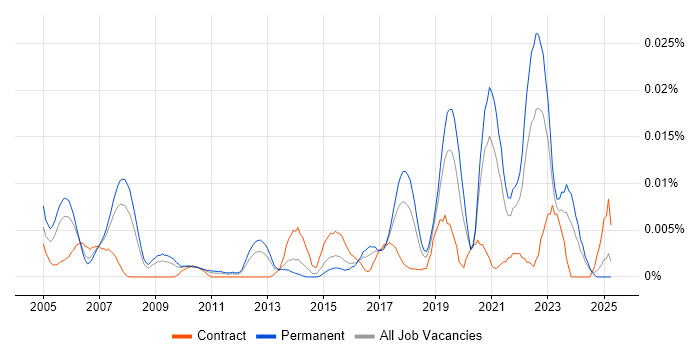 Job vacancy trend for Robotic Control in the UK excluding London
