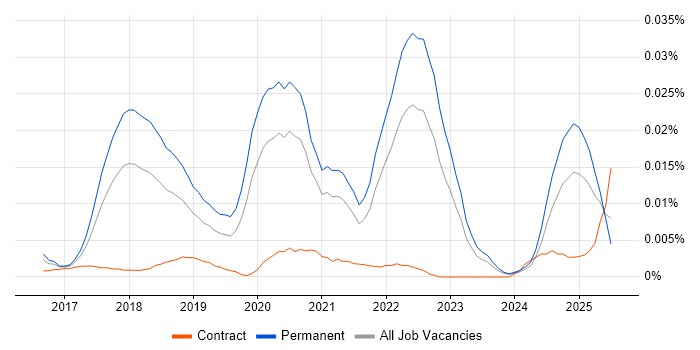 Job vacancy trend for Robot Operating System in the UK excluding London Job vacancy trend for Robot Operating System in the UK excluding London