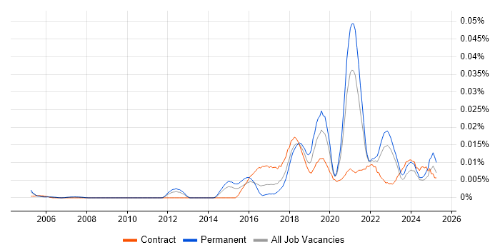 Job vacancy trend for Robotic Automation in the UK excluding London Job vacancy trend for Robotic Automation in the UK excluding London