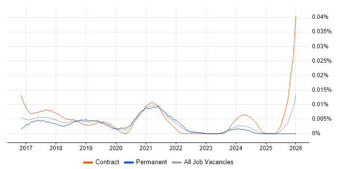 Robotic Process Automation Consultant job vacancy trend in the UK excluding London
