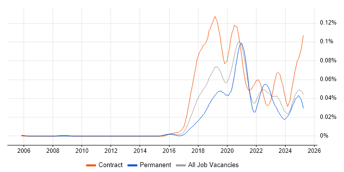Job vacancy trend for Robotic Process Automation Developer in the UK excluding London Job vacancy trend for Robotic Process Automation Developer in the UK excluding London