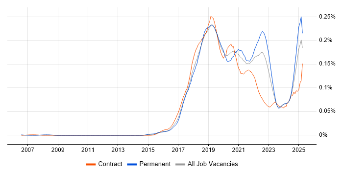 Job vacancy trend for Robotic Process Automation in the UK excluding London