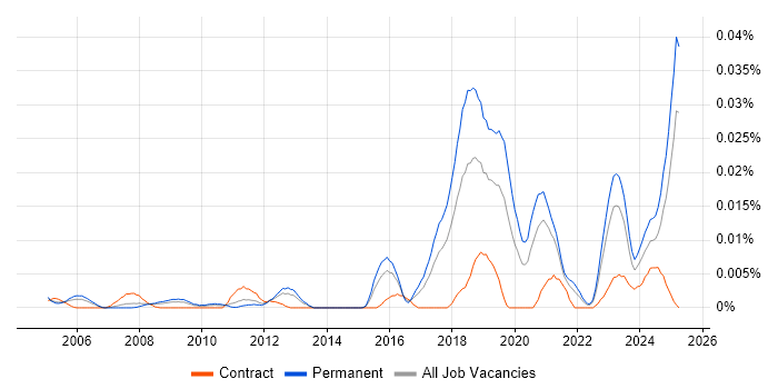 Job vacancy trend for Robotics Engineer in the UK excluding London Job vacancy trend for Robotics Engineer in the UK excluding London