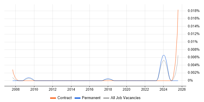 Job vacancy trend for Robotics Programmer in the UK excluding London