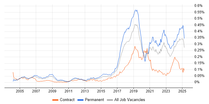Job vacancy trend for Robotics in the UK excluding London Job vacancy trend for Robotics in the UK excluding London