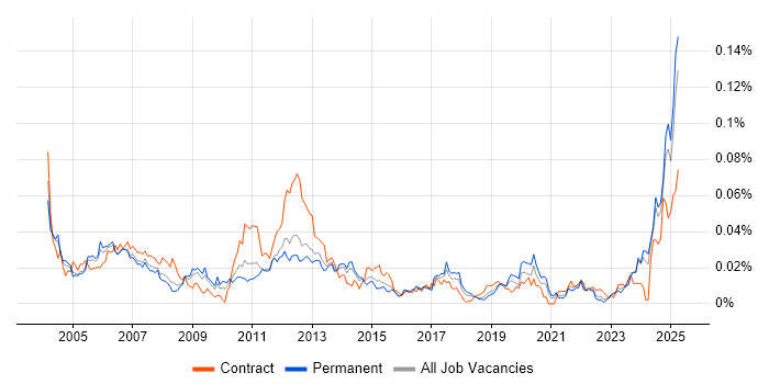 Job vacancy trend for Rockwell in the UK excluding London Job vacancy trend for Rockwell in the UK excluding London