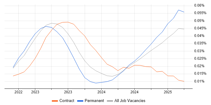 Job vacancy trend for Rocky in the UK excluding London Job vacancy trend for Rocky in the UK excluding London