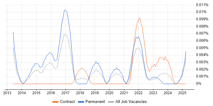 Job vacancy trend for Roku in the UK excluding London Job vacancy trend for Roku in the UK excluding London