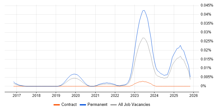 Rollbar job vacancy trend in the UK excluding London