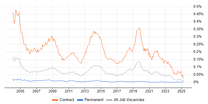 Job vacancy trend for Rollout Engineer in the UK excluding London