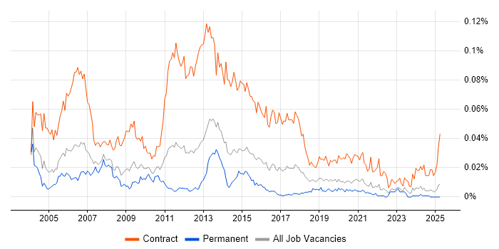 Job vacancy trend for Rollout Manager in the UK excluding London