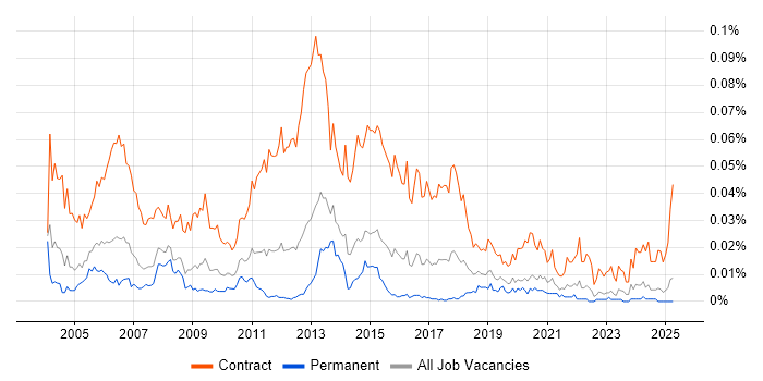 Job vacancy trend for Rollout Project Manager in the UK excluding London Job vacancy trend for Rollout Project Manager in the UK excluding London