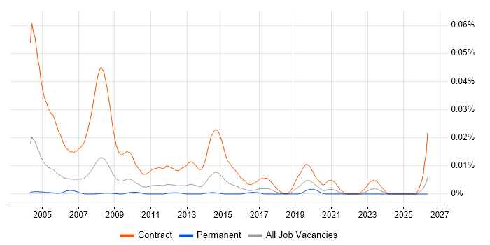 Rollout Technician job vacancy trend in the UK excluding London
