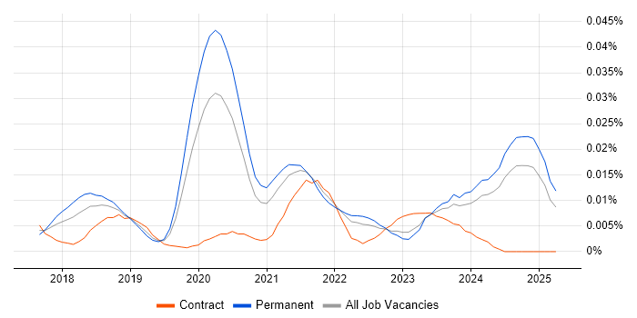 Job vacancy trend for rollup.js in the UK excluding London Job vacancy trend for rollup.js in the UK excluding London
