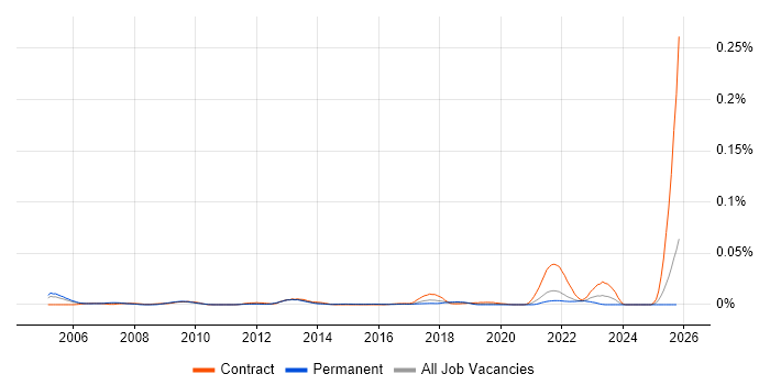 Romanian Language job vacancy trend in the UK excluding London