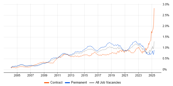 Job vacancy trend for Root Cause Analysis in the UK excluding London Job vacancy trend for Root Cause Analysis in the UK excluding London