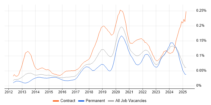 Job vacancy trend for Route 53 in the UK excluding London Job vacancy trend for Route 53 in the UK excluding London