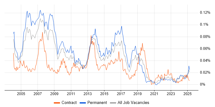 Job vacancy trend for RPG Developer in the UK excluding London