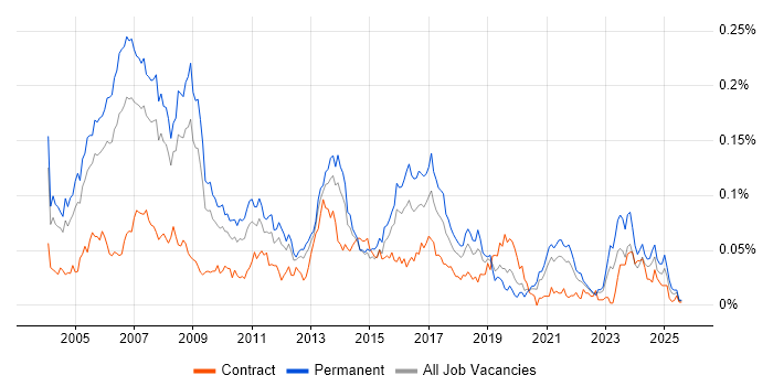 Job vacancy trend for RPG IV in the UK excluding London