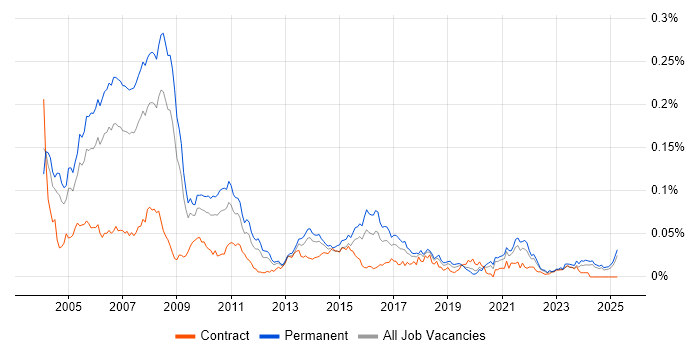 Job vacancy trend for RPG Programmer in the UK excluding London Job vacancy trend for RPG Programmer in the UK excluding London