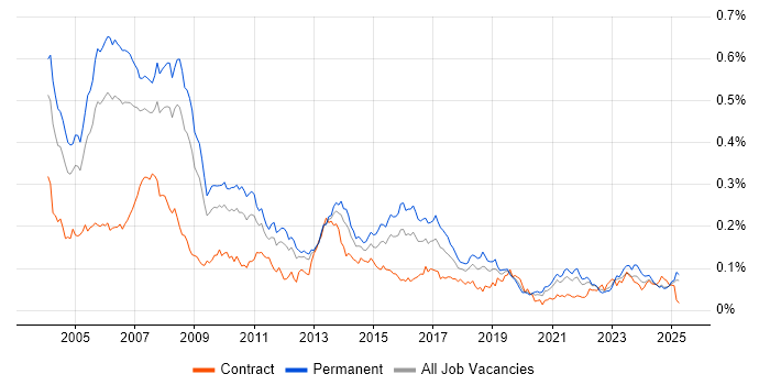 Job vacancy trend for RPG in the UK excluding London