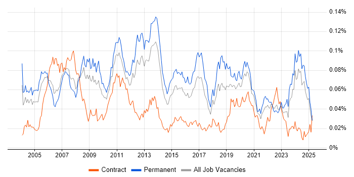 Job vacancy trend for RS-232 in the UK excluding London Job vacancy trend for RS-232 in the UK excluding London