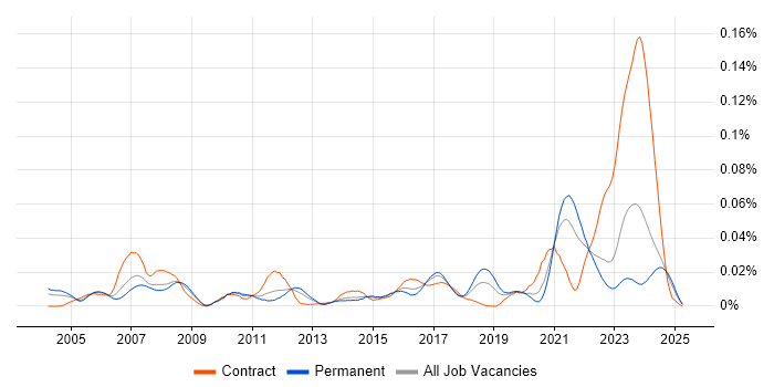 Job vacancy trend for RS-422 in the UK excluding London Job vacancy trend for RS-422 in the UK excluding London