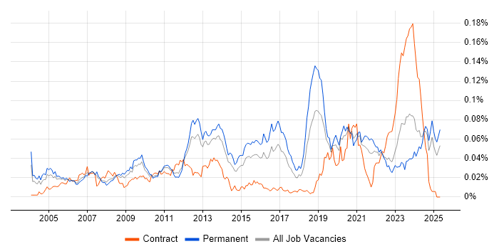 Job vacancy trend for RS-485 in the UK excluding London