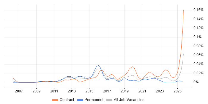 Job vacancy trend for RSA Archer in the UK excluding London Job vacancy trend for RSA Archer in the UK excluding London