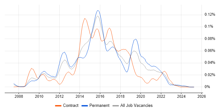 Job vacancy trend for RSpec in the UK excluding London Job vacancy trend for RSpec in the UK excluding London