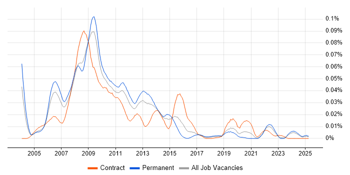 Job vacancy trend for RSS in the UK excluding London Job vacancy trend for RSS in the UK excluding London