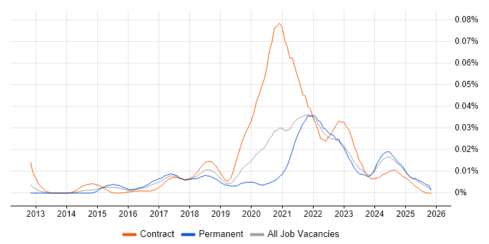 RStudio job vacancy trend in the UK excluding London
