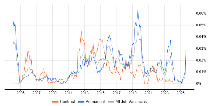 Job vacancy trend for RSVP in the UK excluding London