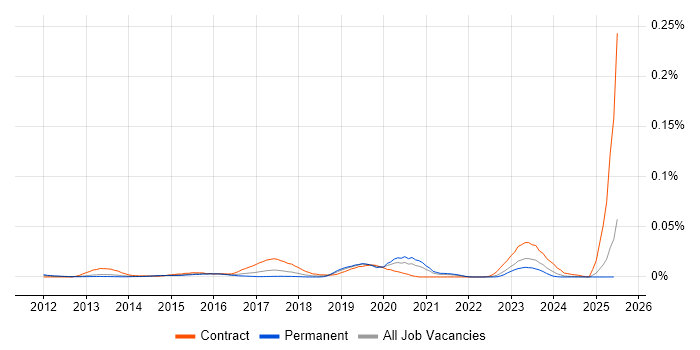 Job vacancy trend for Rsyslog in the UK excluding London