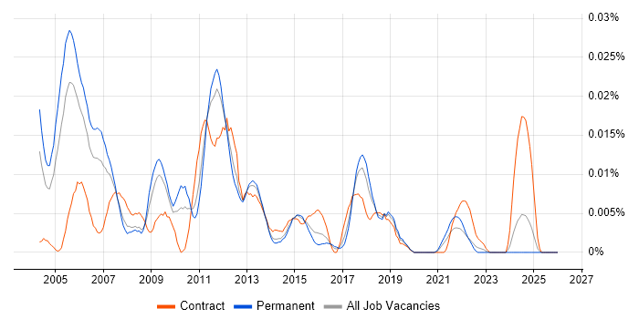 RTCP job vacancy trend in the UK excluding London