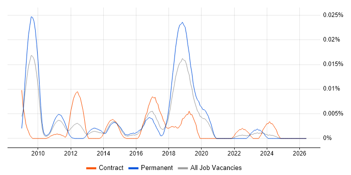 RTMP job vacancy trend in the UK excluding London