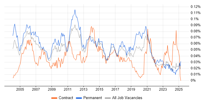Job vacancy trend for RTP in the UK excluding London Job vacancy trend for RTP in the UK excluding London