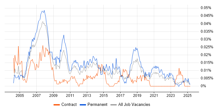 Job vacancy trend for RTSP in the UK excluding London Job vacancy trend for RTSP in the UK excluding London