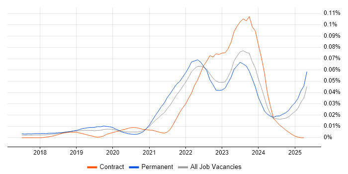 Job vacancy trend for Rubrik in the UK excluding London Job vacancy trend for Rubrik in the UK excluding London