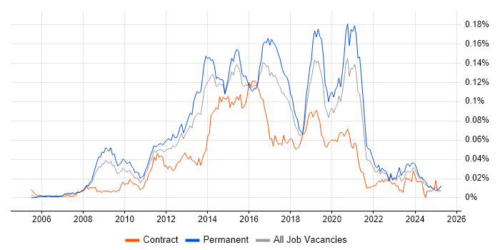 Job vacancy trend for Ruby Developer in the UK excluding London