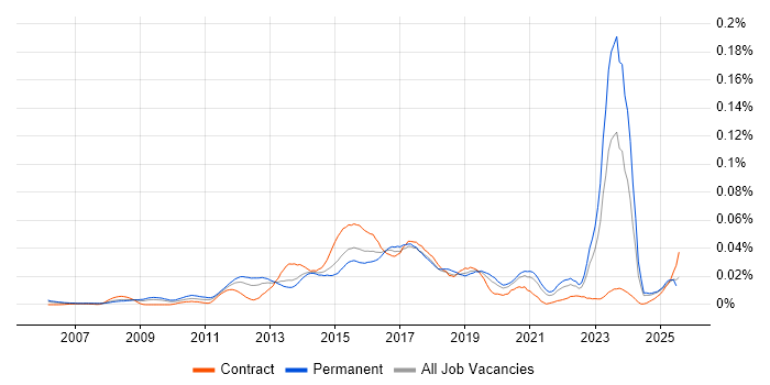 Job vacancy trend for Ruby Engineer in the UK excluding London Job vacancy trend for Ruby Engineer in the UK excluding London