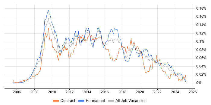 Job vacancy trend for Ruby on Rails Developer in the UK excluding London Job vacancy trend for Ruby on Rails Developer in the UK excluding London