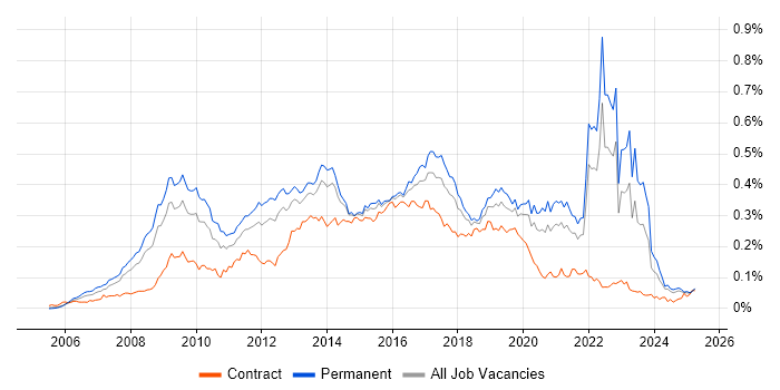 Job vacancy trend for Ruby on Rails in the UK excluding London