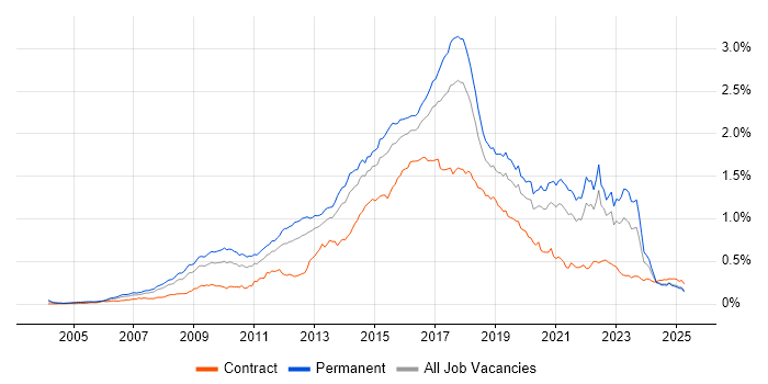 Job vacancy trend for Ruby in the UK excluding London Job vacancy trend for Ruby in the UK excluding London
